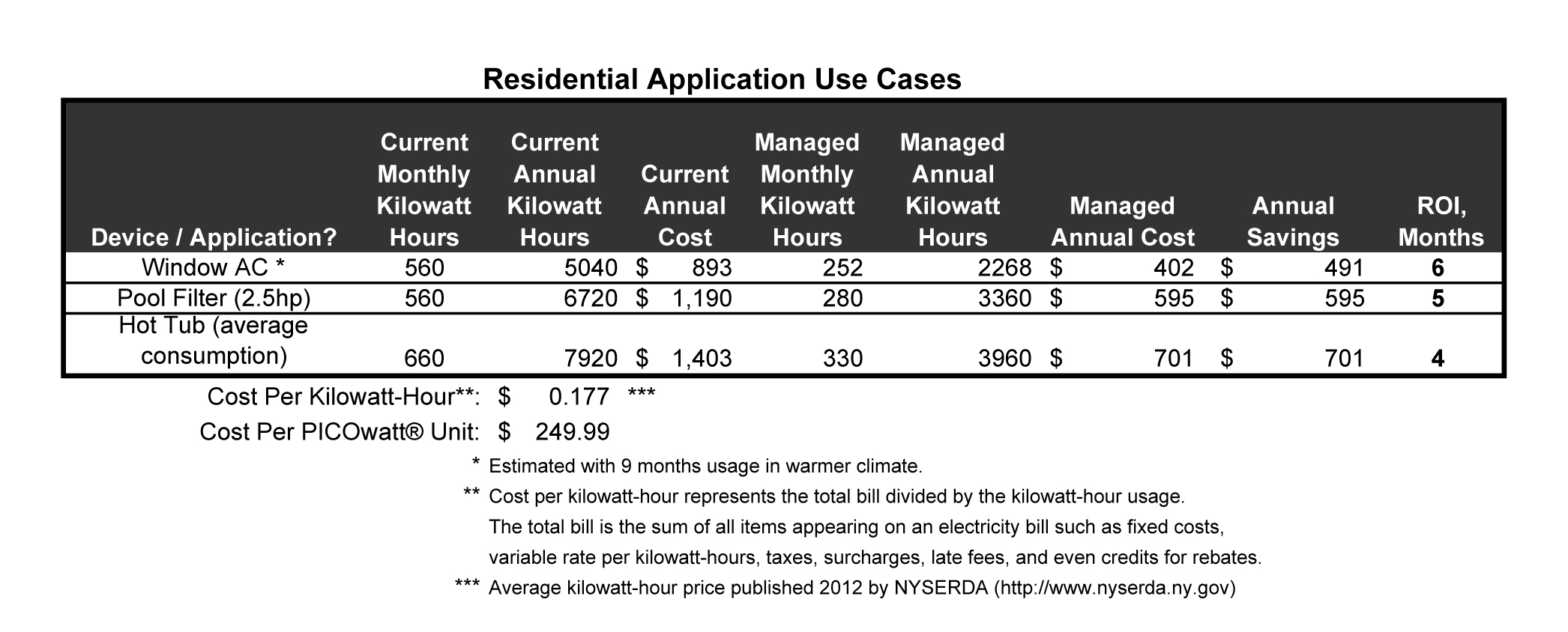 PICOwatt® Smart Plug: Use And Payback Examples